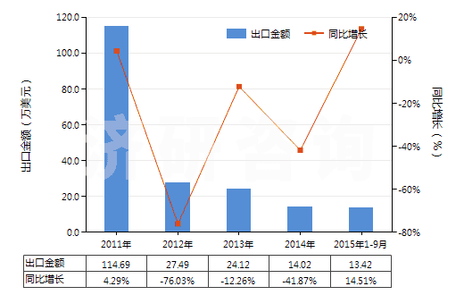 2011-2015年9月中國氯化鎳(HS28273500)出口總額及增速統(tǒng)計(jì)